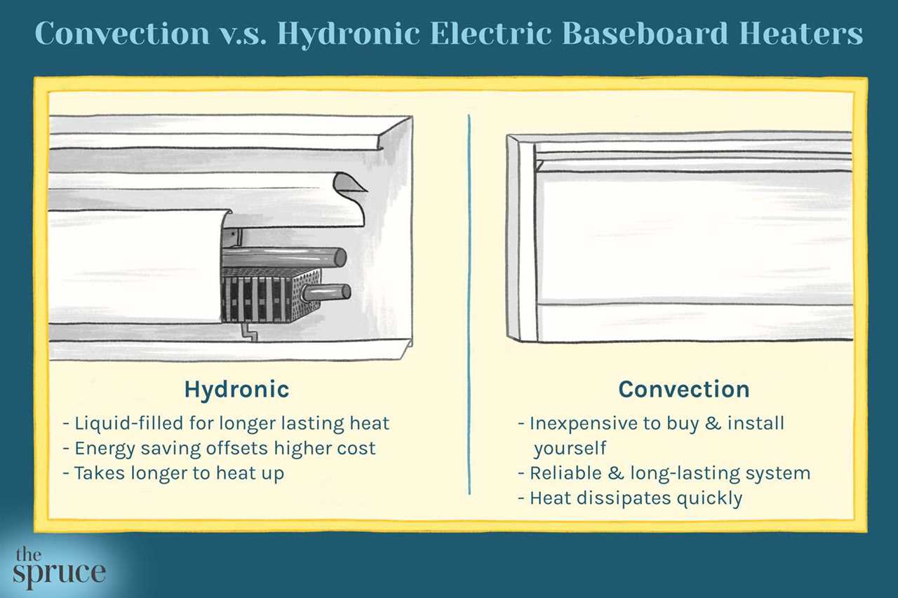 Types of Convection Heaters