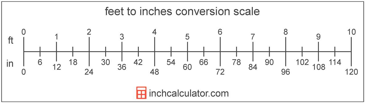 Common Uses for Inches to Feet Conversion
