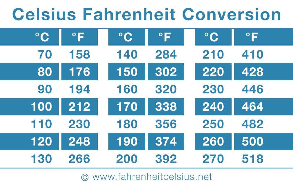 Convert 80 Degrees Fahrenheit to Celsius - Easy Conversion Guide