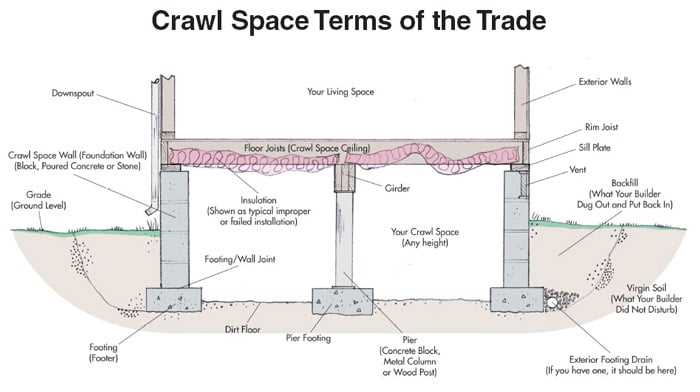 Everything You Need to Know About Crawl Space Foundation