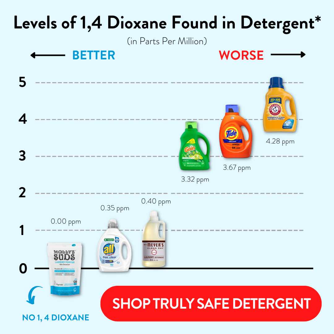 Laundry Detergent Ban What You Need to Know